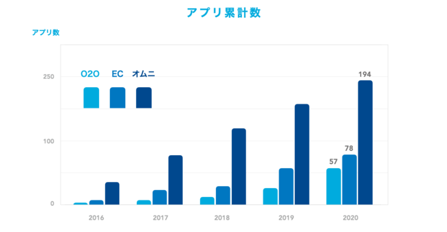 ヤプリ、リテール・EC業界、全329アプリを対象に調査