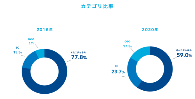 ヤプリ、リテール・EC業界、全329アプリを対象に調査