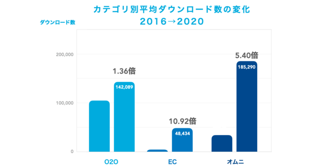 ヤプリ、リテール・EC業界、全329アプリを対象に調査