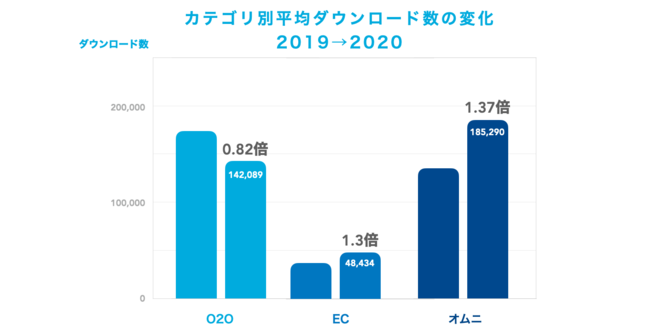 ヤプリ、リテール・EC業界、全329アプリを対象に調査