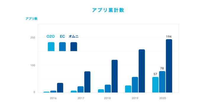 ヤプリ、リテール・EC業界、全329アプリを対象に調査