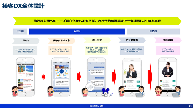 ジールス、HISと「接客DX (デジタルトランスフォーメーション)」を開始