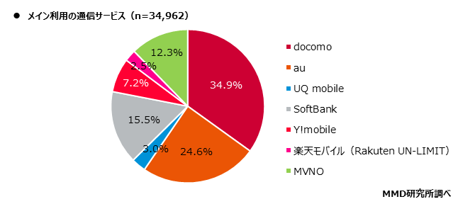 【MMD研究所】2020年11月通信サービスの利用動向調査を実施