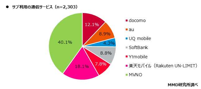 【MMD研究所】2020年11月通信サービスの利用動向調査を実施