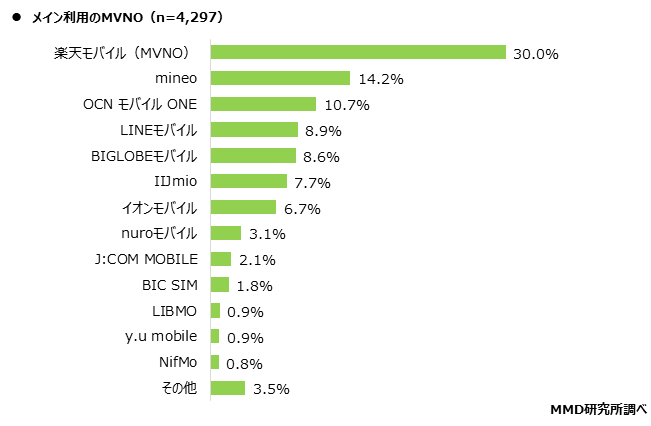 【MMD研究所】2020年11月通信サービスの利用動向調査を実施