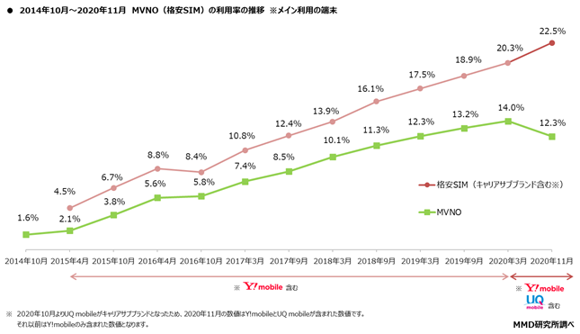 【MMD研究所】2020年11月通信サービスの利用動向調査を実施