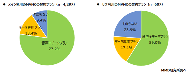 【MMD研究所】2020年11月通信サービスの利用動向調査を実施