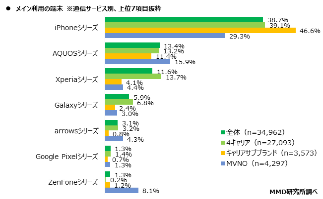 【MMD研究所】2020年11月通信サービスの利用動向調査を実施