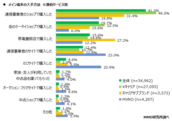 【MMD研究所】2020年11月通信サービスの利用動向調査を実施