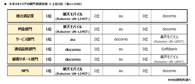 MMD研究所、2020年11月大手4キャリアの満足度調査を実施