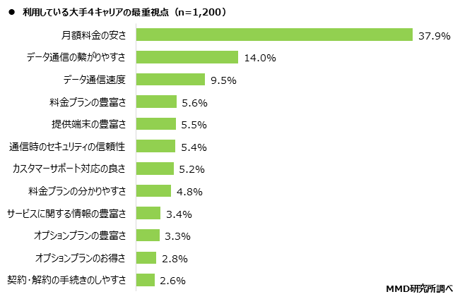 MMD研究所、2020年11月大手4キャリアの満足度調査を実施