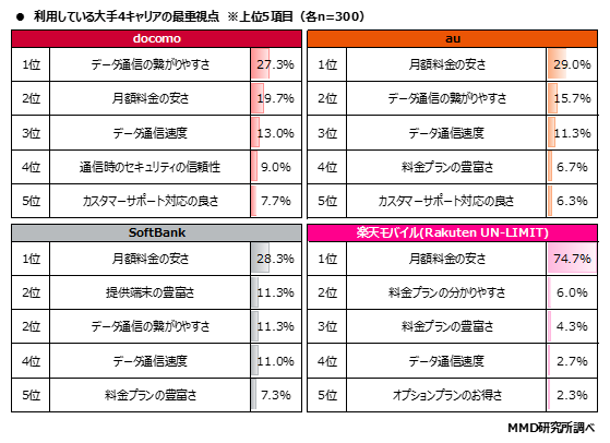 MMD研究所、2020年11月大手4キャリアの満足度調査を実施