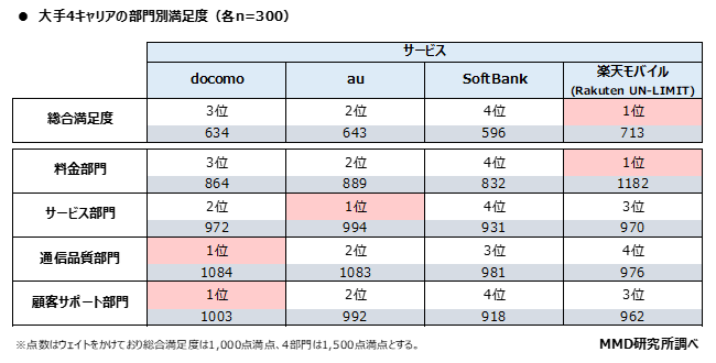 MMD研究所、2020年11月大手4キャリアの満足度調査を実施