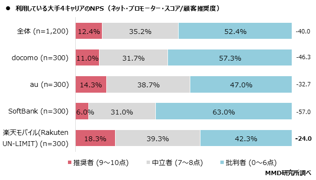 MMD研究所、2020年11月大手4キャリアの満足度調査を実施