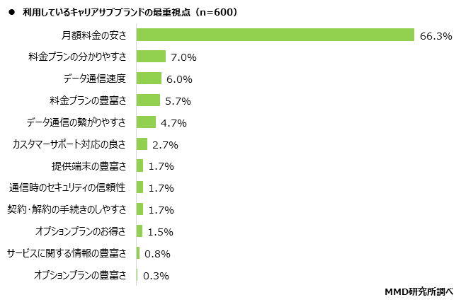 【MMD研究所】2020年11月キャリアサブブランドの満足度調査を実施