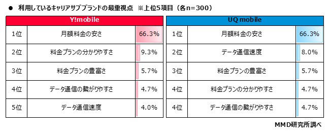 【MMD研究所】2020年11月キャリアサブブランドの満足度調査を実施