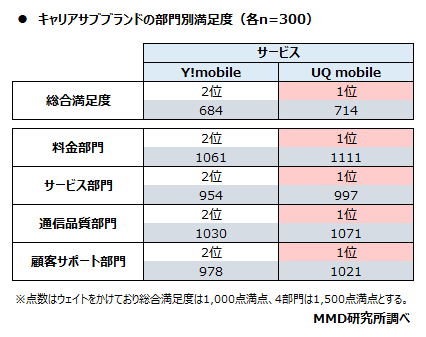 【MMD研究所】2020年11月キャリアサブブランドの満足度調査を実施