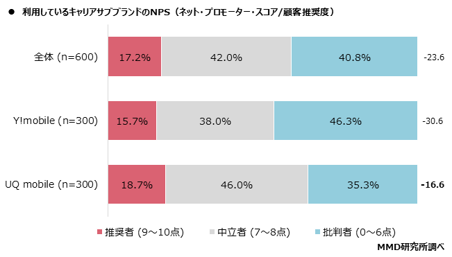 【MMD研究所】2020年11月キャリアサブブランドの満足度調査を実施