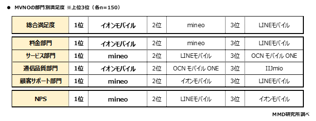 MMD研究所、2020年11月MVNOの満足度調査を実施