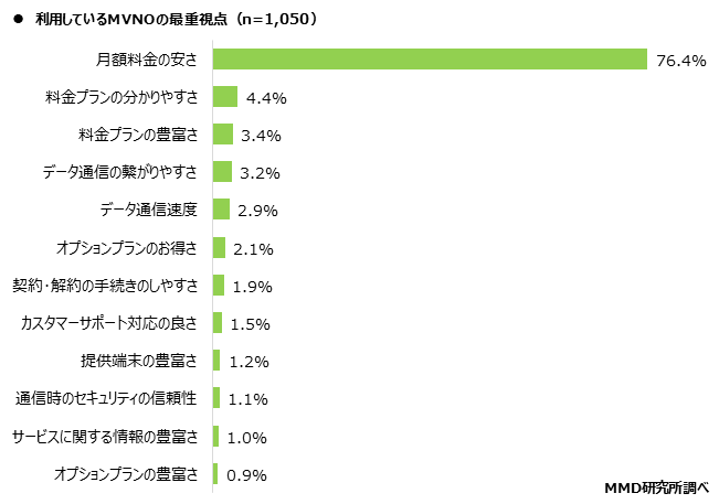 MMD研究所、2020年11月MVNOの満足度調査を実施