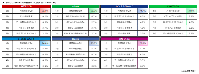 MMD研究所、2020年11月MVNOの満足度調査を実施