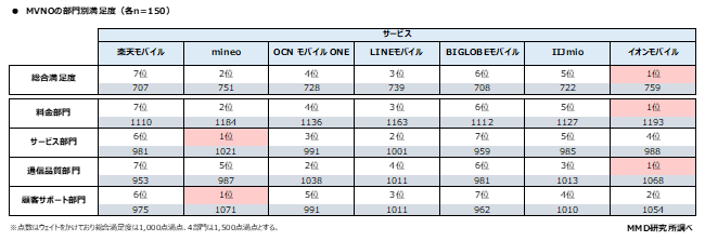 MMD研究所、2020年11月MVNOの満足度調査を実施