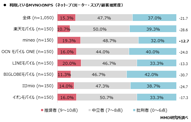 MMD研究所、2020年11月MVNOの満足度調査を実施