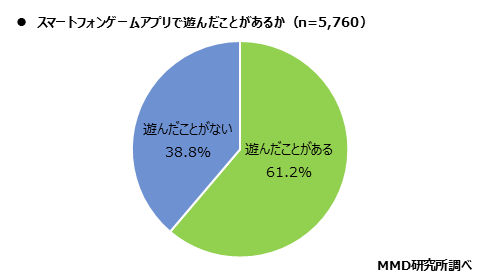 MMD研究所、スマートフォンゲームアプリの利用と交流に関する実態調査を実施