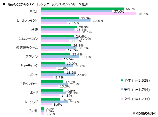 MMD研究所、スマートフォンゲームアプリの利用と交流に関する実態調査を実施