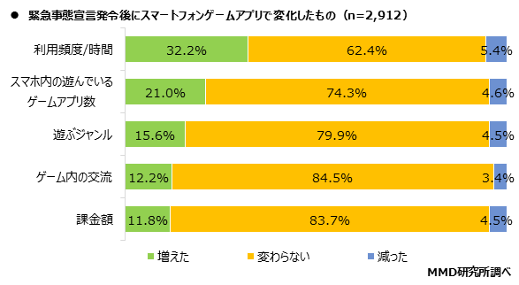 MMD研究所、スマートフォンゲームアプリの利用と交流に関する実態調査を実施