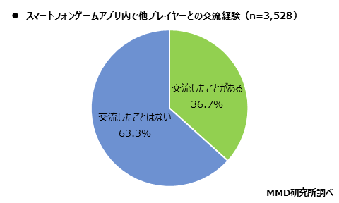 MMD研究所、スマートフォンゲームアプリの利用と交流に関する実態調査を実施