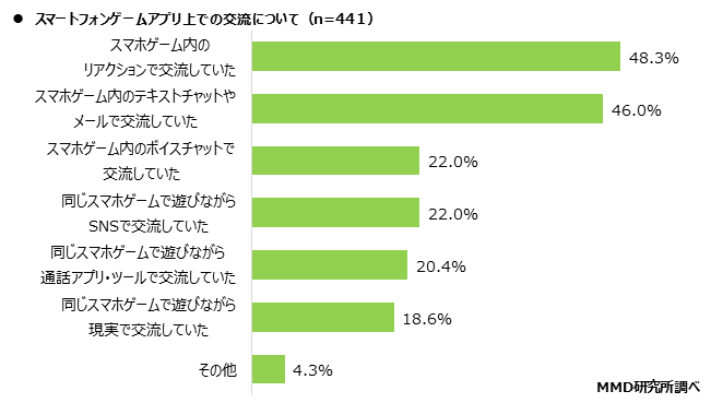 MMD研究所、スマートフォンゲームアプリの利用と交流に関する実態調査を実施