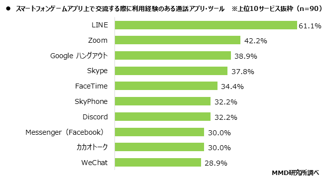 MMD研究所、スマートフォンゲームアプリの利用と交流に関する実態調査を実施