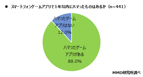 MMD研究所、スマートフォンゲームアプリの利用と交流に関する実態調査を実施