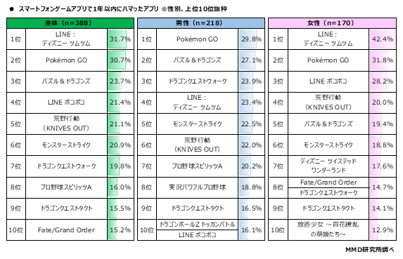 MMD研究所、スマートフォンゲームアプリの利用と交流に関する実態調査を実施