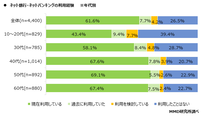 MMD研究所、電子金融取引に関する調査を実施