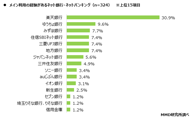 MMD研究所、電子金融取引に関する調査を実施