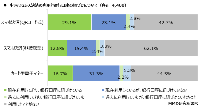 MMD研究所、電子金融取引に関する調査を実施