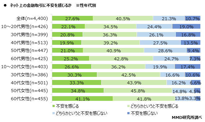 MMD研究所、電子金融取引に関する調査を実施