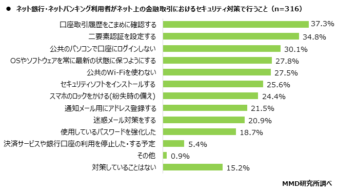 MMD研究所、電子金融取引に関する調査を実施