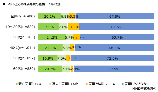 MMD研究所、電子金融取引に関する調査を実施