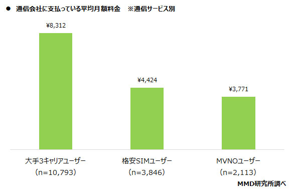 2020年11月通信サービスの料金と容量に関する実態調査を実施