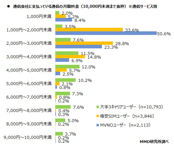 2020年11月通信サービスの料金と容量に関する実態調査を実施