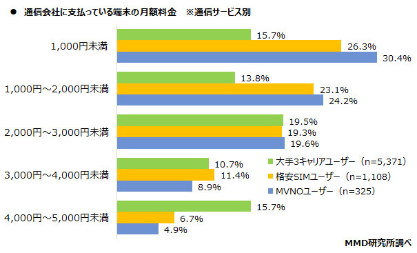 2020年11月通信サービスの料金と容量に関する実態調査を実施