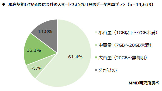 2020年11月通信サービスの料金と容量に関する実態調査を実施