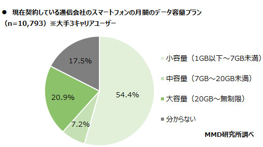 2020年11月通信サービスの料金と容量に関する実態調査を実施