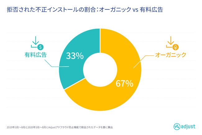 Adjust最新データ：すべてのアプリカテゴリーでアドフラウドが増加　不正業者によるオーガニックインストールの偽装は全体の3分の2