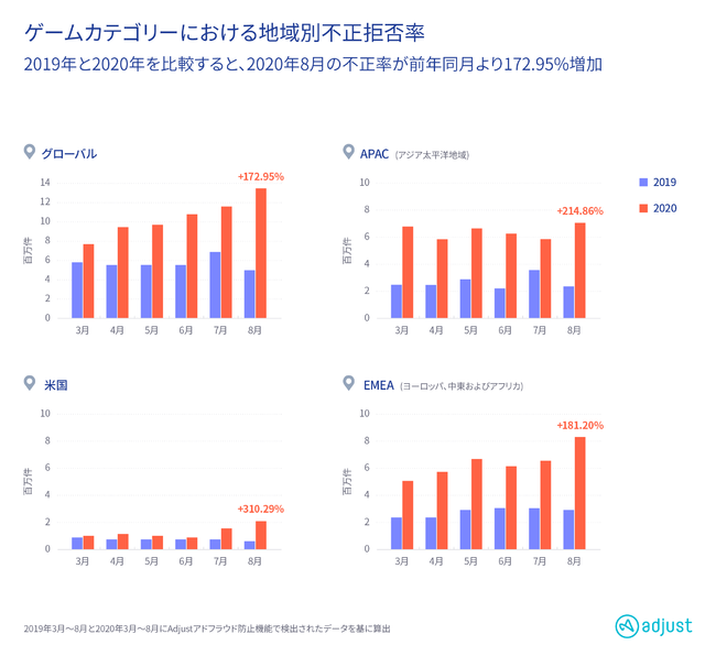 Adjust最新データ：ゲームカテゴリーにおける地域別不正拒否率