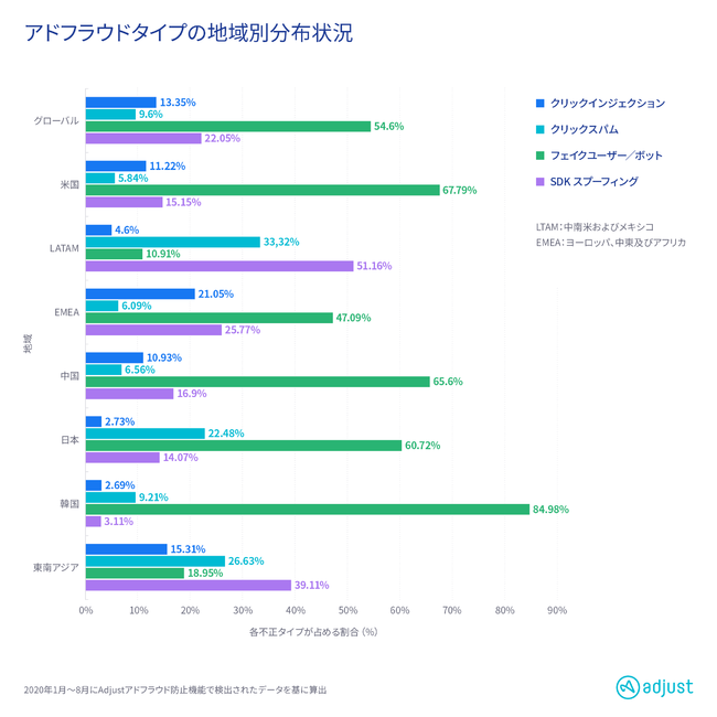 Adjust最新データ：アドフラウドタイプの地域別分布状況