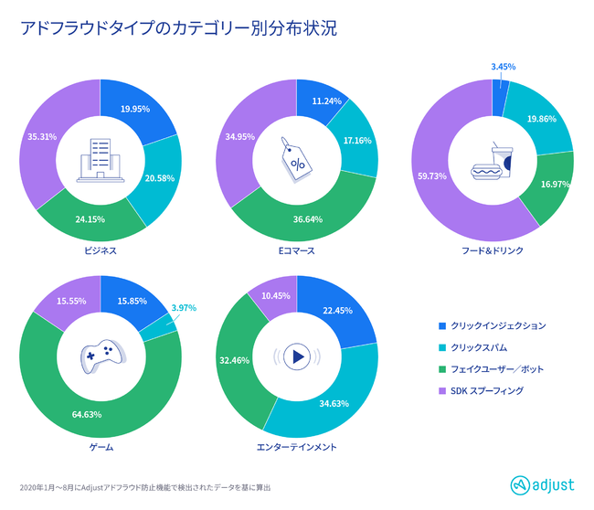 Adjust最新データ：アドフラウドタイプのカテゴリー別分布状況